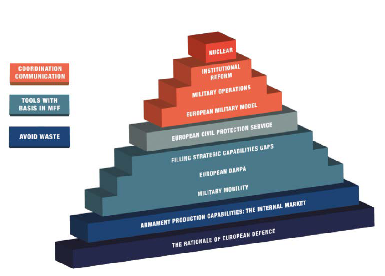 Group Study – EU Defence Pyramid